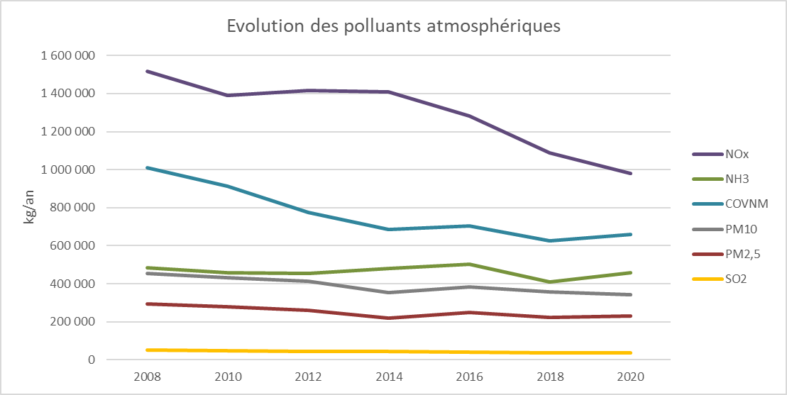 Evolution des polluants atmosphériques
