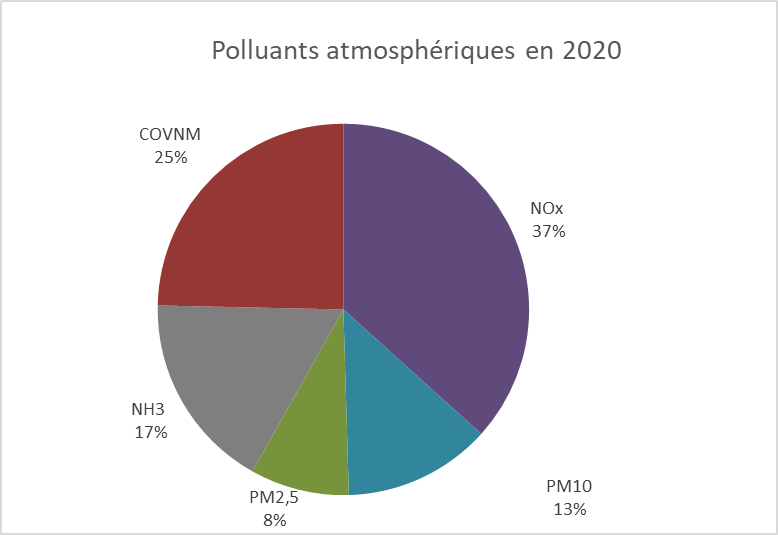 Origines Polluants Atmosphériques 2020