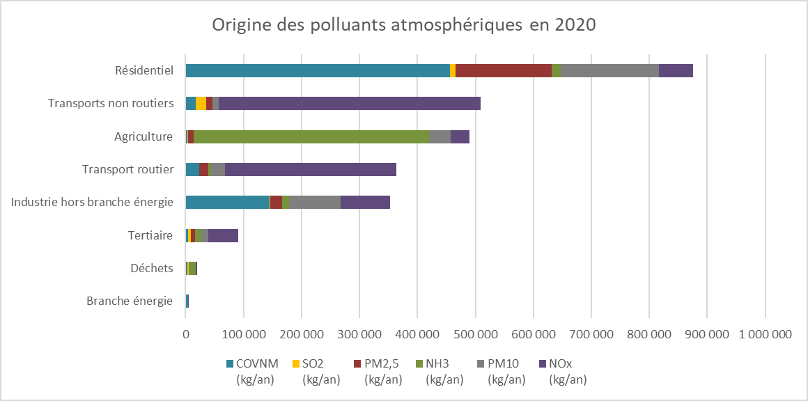 Origines des Polluants Atmosphériques