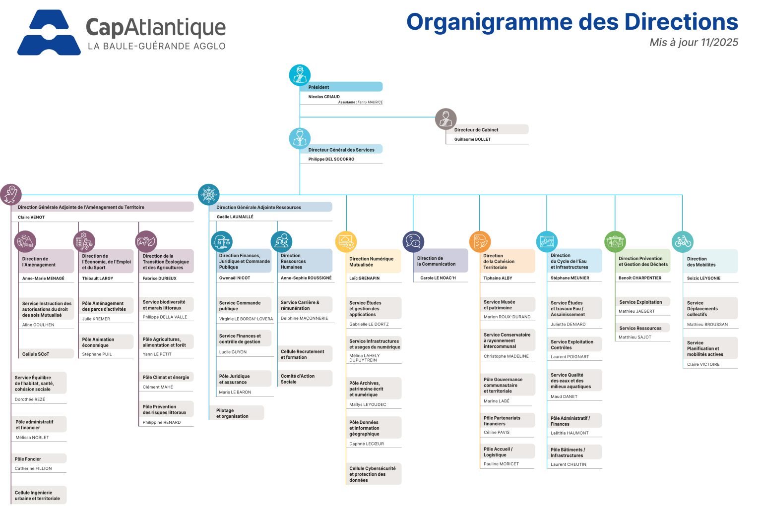1ère page de l'organigramme de CapAtlantique La Baule -Guérande Agglo (novembre 2025)