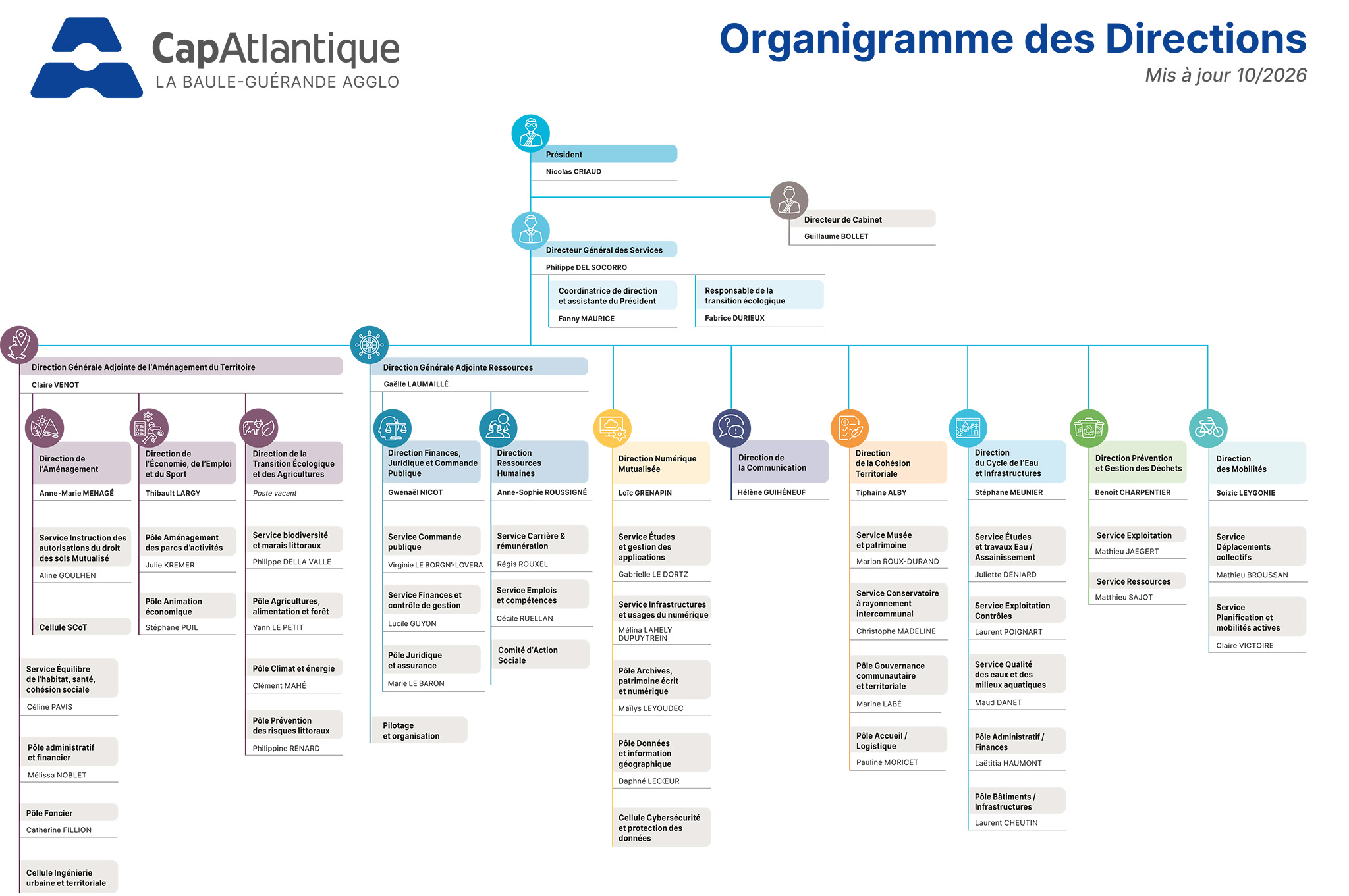 Organigramme