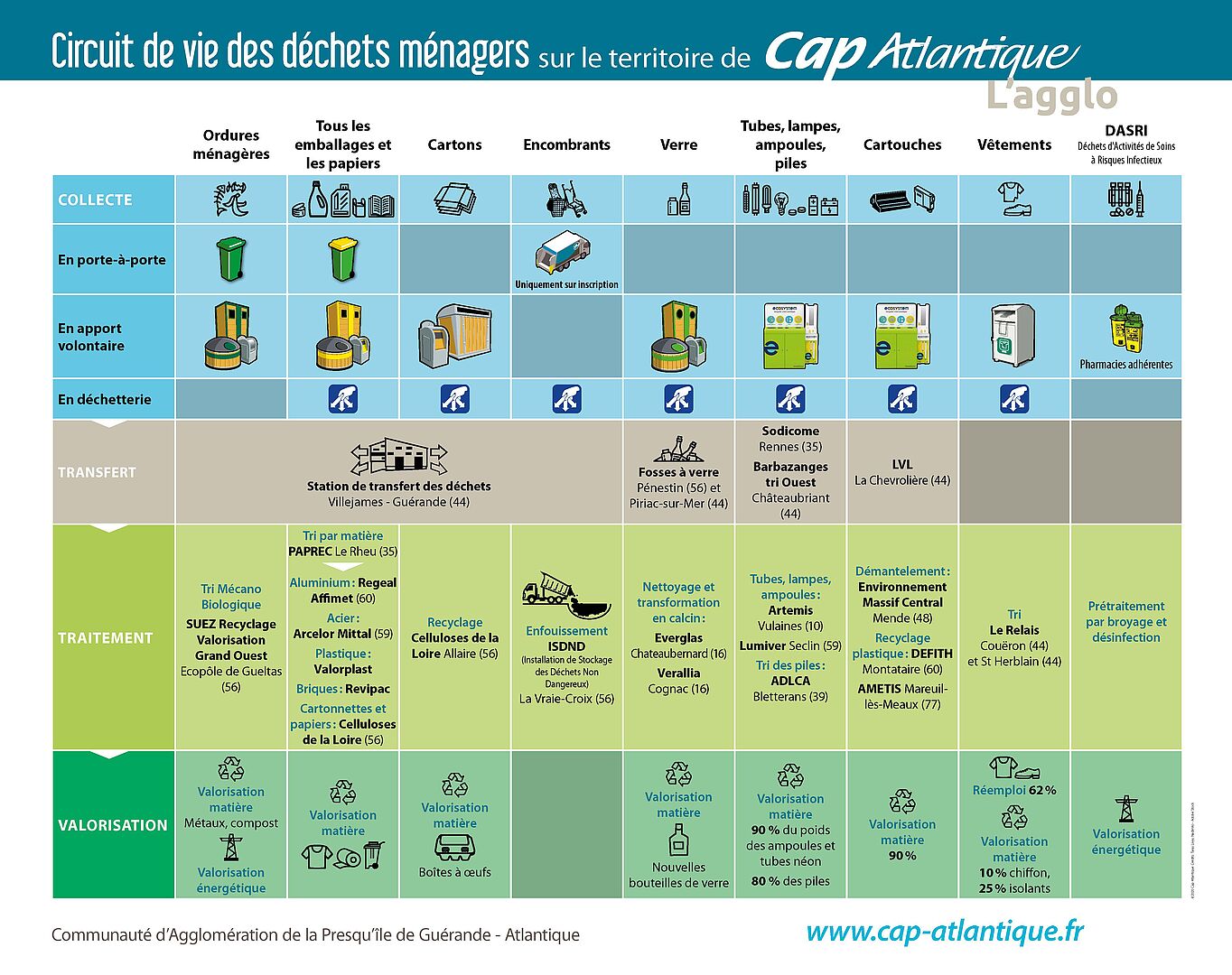 Tout ce qui est bien trié est bien recyclé ! - CapAtlantique La Baule ...