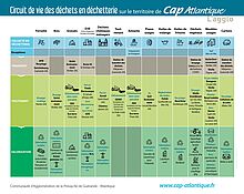 Circuit de vie des déchets en déchetterie sur le territoire de Cap Atlantique